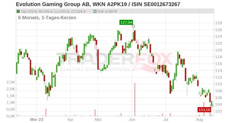 evolution gaming group aktie|Evolution Gaming Group AB Stock Price Today .